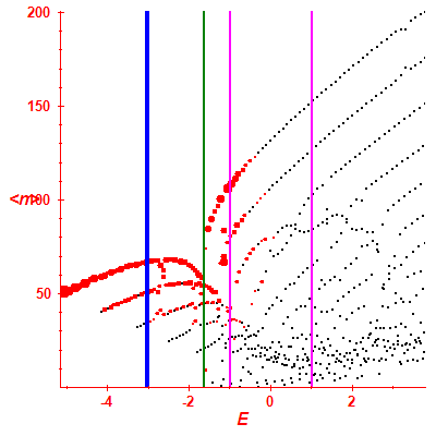 Peres lattice <N>